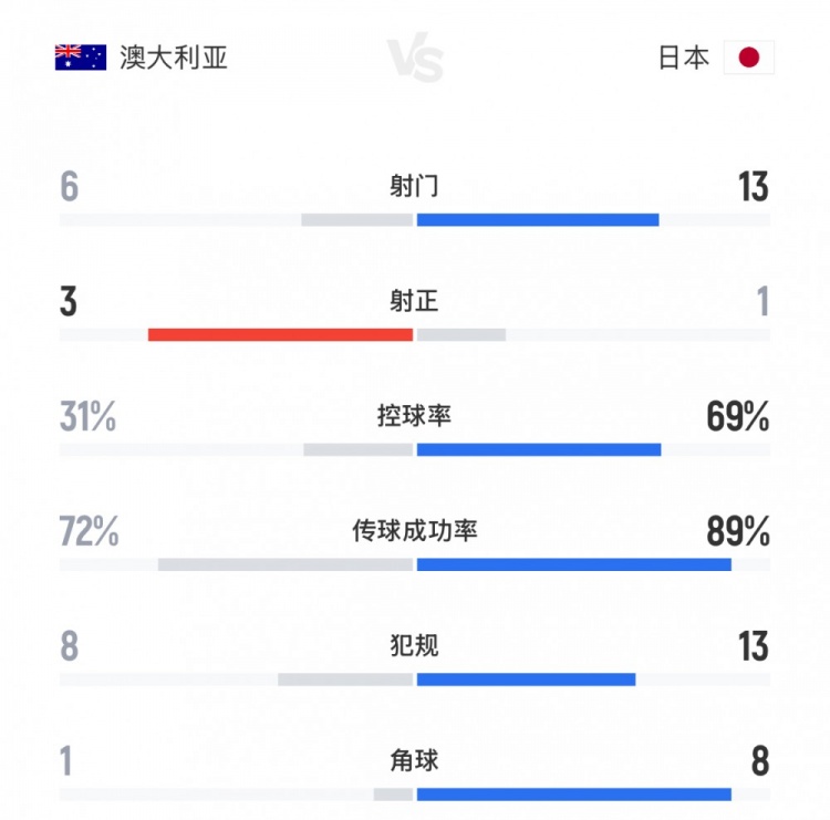 得勢(shì)不得分！日本vs澳大利亞全場(chǎng)數(shù)據(jù)：射門(mén)13-6，控球率七三開(kāi)