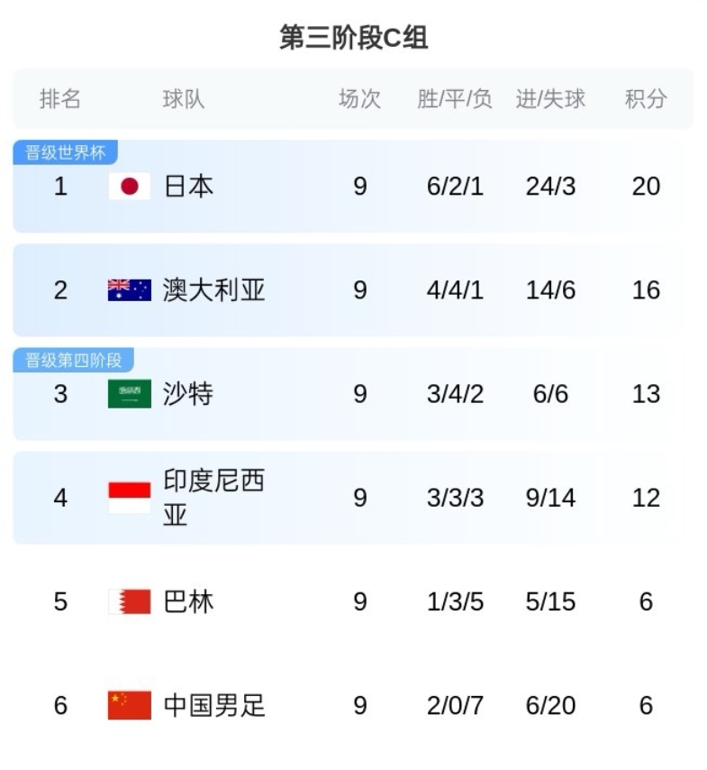 C組塵埃落定！澳大利亞基本鎖定第2，國足巴林出局末輪榮譽(yù)戰(zhàn)