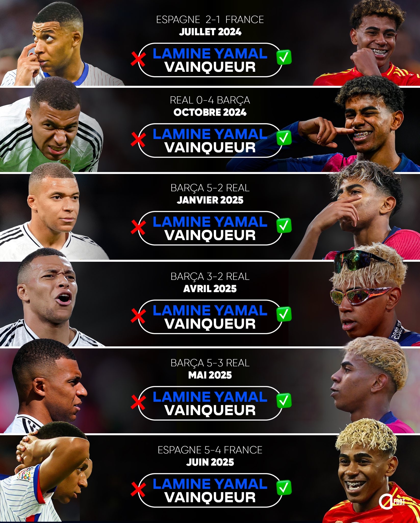 姆總噩夢??亞馬爾各賽事對姆巴佩6連殺！俱樂部4場國家隊2場