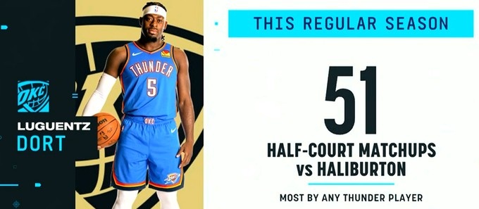 關鍵對位！多特常規(guī)賽51次半場對位哈利為雷霆最多 后者場均11分