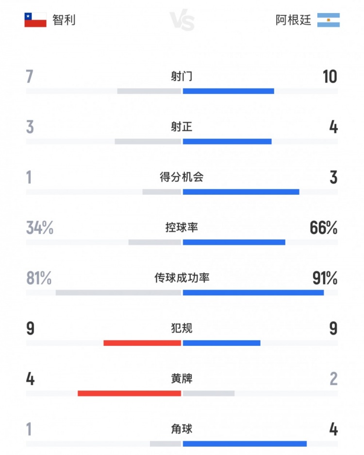 全面占優(yōu)，阿根廷vs智利全場(chǎng)數(shù)據(jù)：射門數(shù)10-7，控球率66%-34%