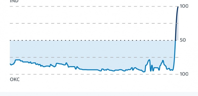 總決賽G1取勝概率曲線：步行者全場不占優(yōu) 最后時刻兩極翻轉(zhuǎn)