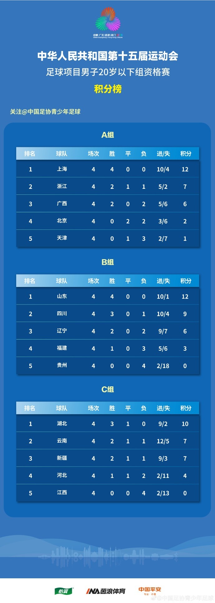 全運(yùn)會(huì)男足U20資格賽結(jié)束，上海、山東全勝晉級(jí)京津出局