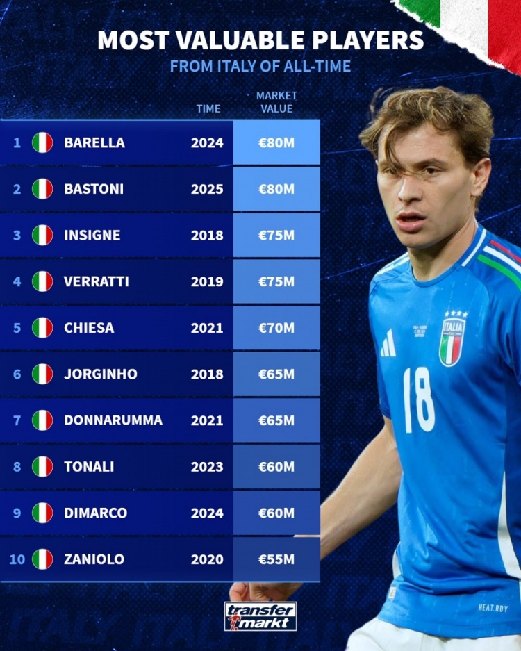 意大利球員德轉(zhuǎn)歷史身價(jià)榜：巴雷拉、巴斯托尼8000萬歐居首