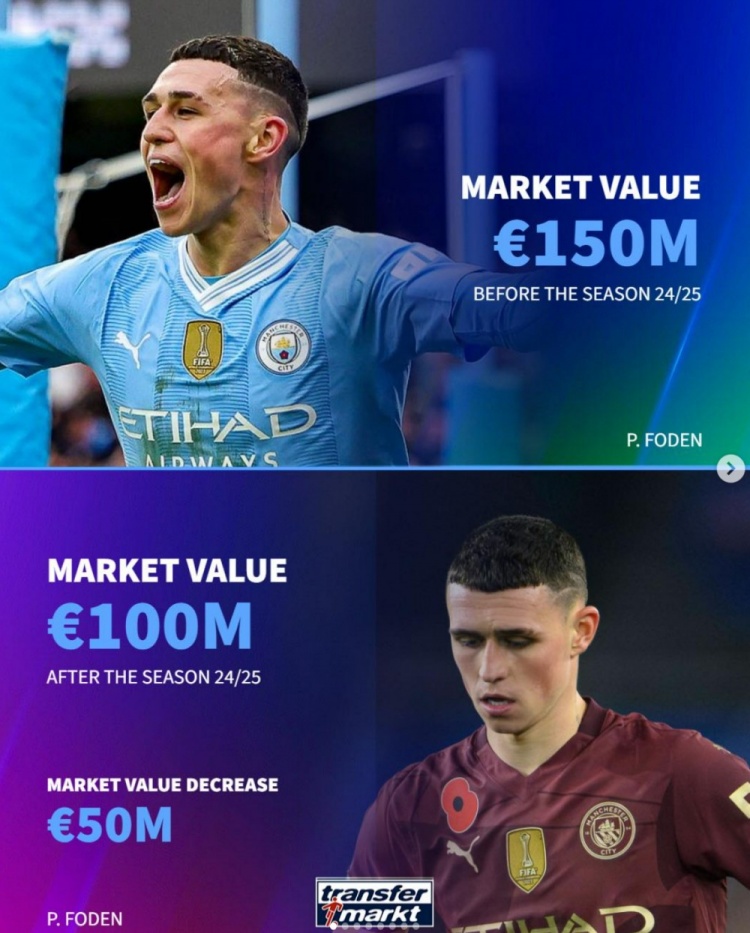 德轉(zhuǎn)列本賽季英超身價跌幅最大球員：福登-5000萬歐最多，B席在列