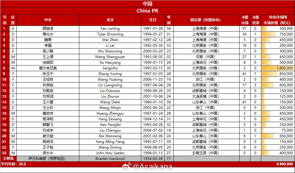 相較世預(yù)賽首戰(zhàn)對(duì)陣泰國(guó)，國(guó)足對(duì)巴林僅有8人相同&門將三人全保留