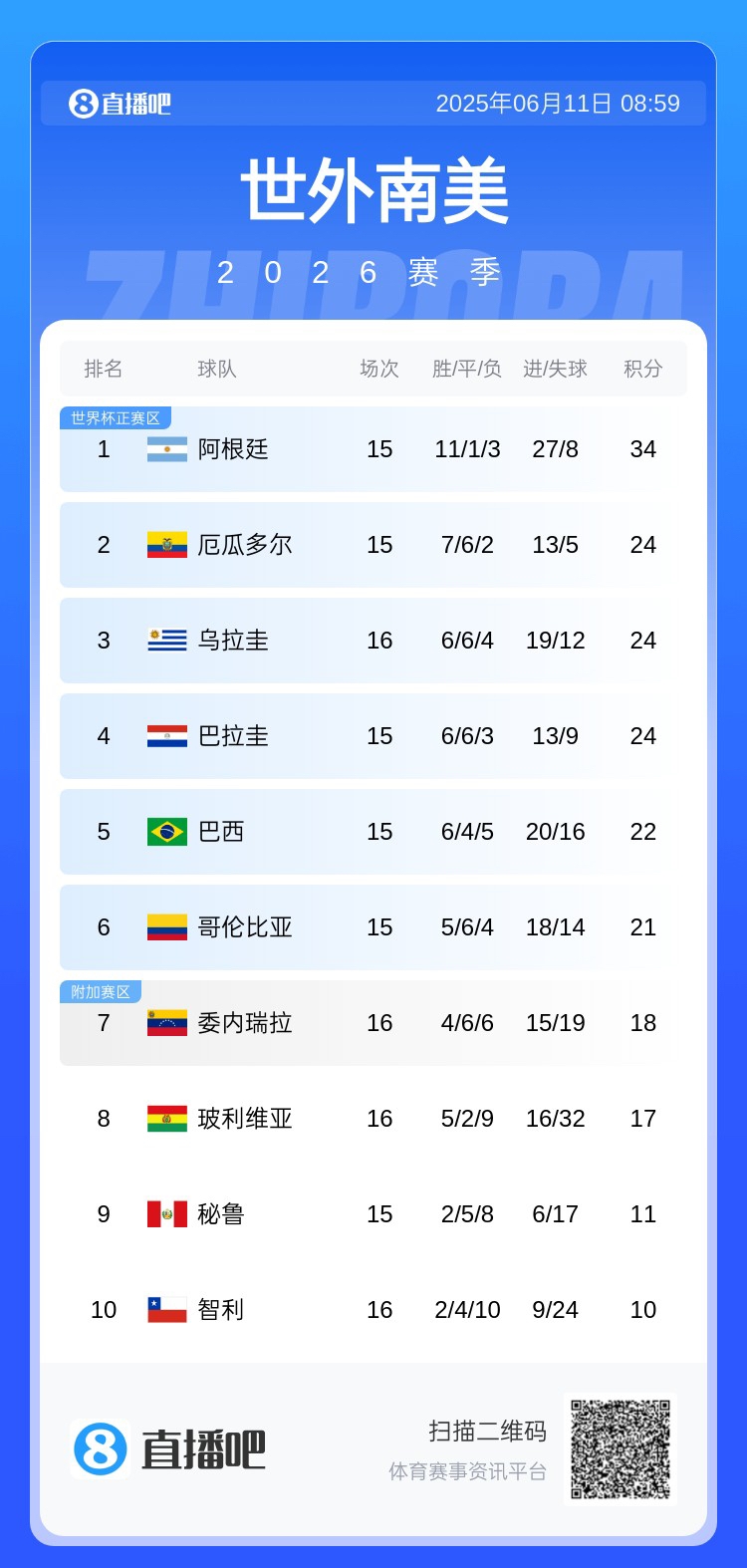 最新南美積分榜：巴西贏球直通世界杯，-3開局的厄瓜多爾打平直通