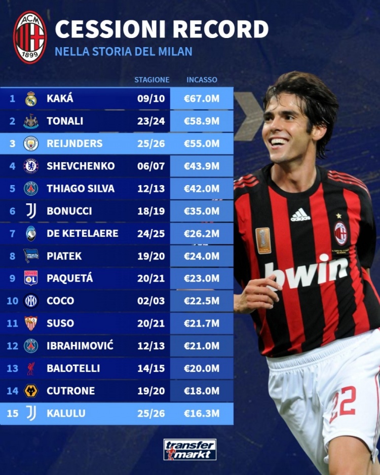 米蘭出售球員轉(zhuǎn)會(huì)費(fèi)榜：卡卡6700萬(wàn)歐居首，托納利、賴因德斯前三