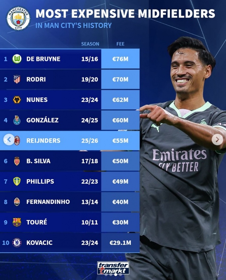 曼城隊史中場引援花費榜：德布勞內(nèi)7600萬歐居首，賴因德斯第5