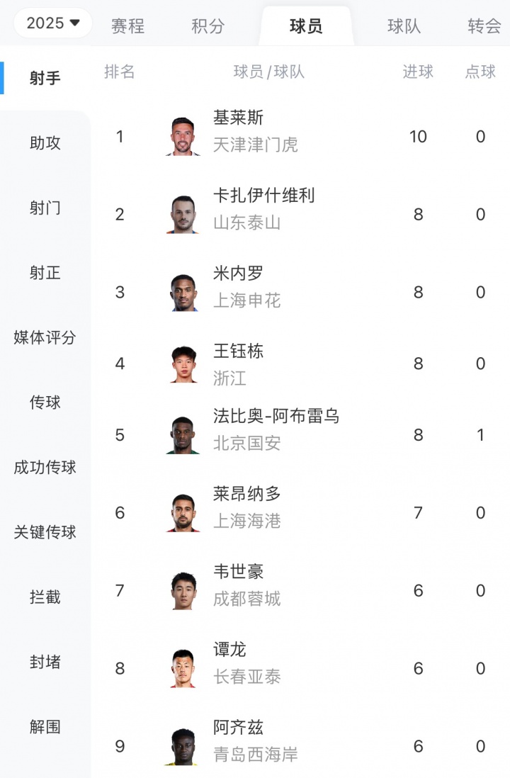 怎么吹？基萊斯超強(qiáng)個(gè)人能力打入中超第10球，繼續(xù)領(lǐng)跑中超射手榜