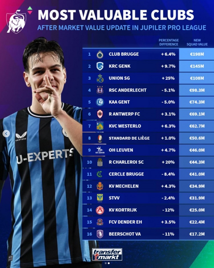 德轉(zhuǎn)比甲球隊(duì)身價排名：布魯日1.98億居首，亨克、圣吉羅斯二三位