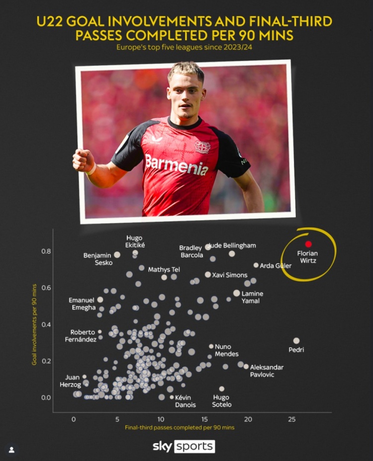 維爾茨每90分鐘參與進球 進攻三區(qū)完成傳球數(shù)領(lǐng)跑五大聯(lián)賽U22球員