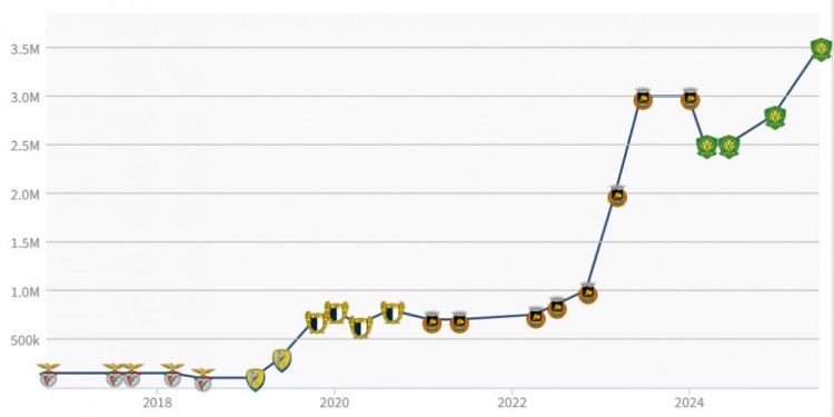 轉(zhuǎn)會費55萬歐！古加身價兩連漲至350萬歐，并列中超第二高