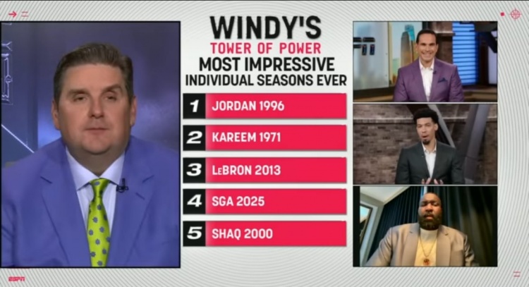 文胖：亞歷山大本季表現(xiàn)能排歷史4 前三位是喬丹&賈巴爾&詹姆斯