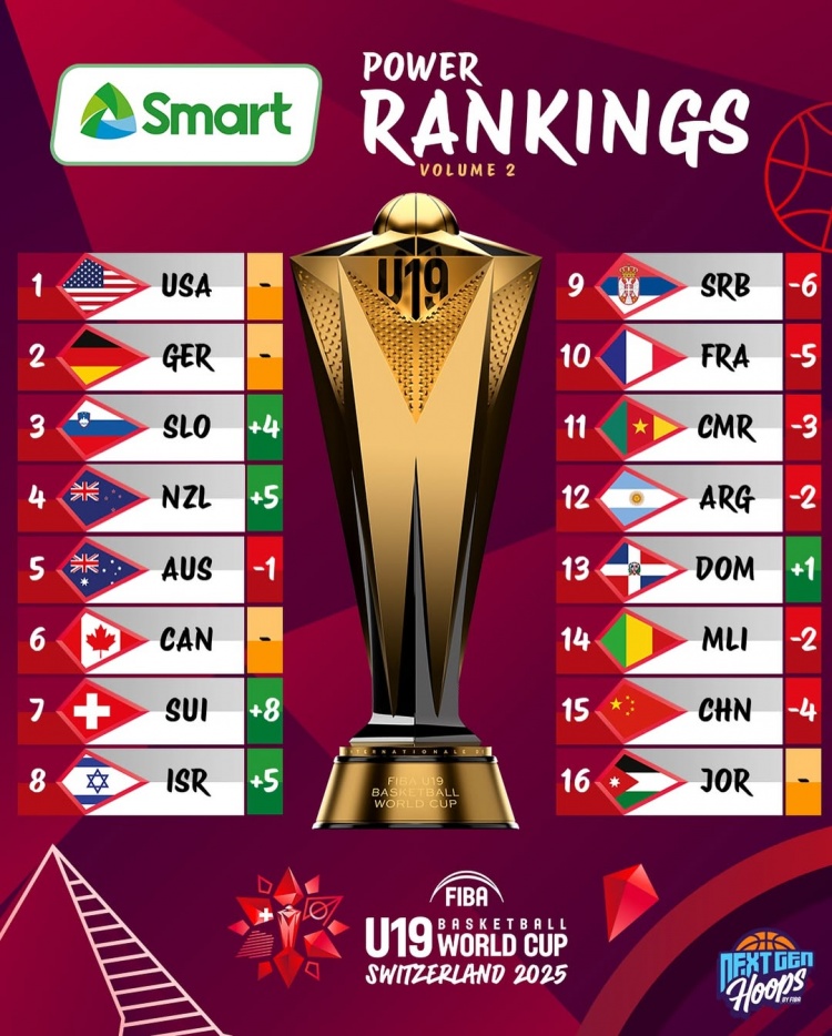 男籃U19世界杯新一期實(shí)力榜：中國隊(duì)下降4位 排名倒數(shù)第2