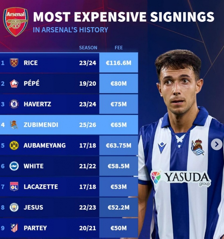 阿森納隊(duì)史引援花費(fèi)榜：賴斯1.166億歐居首，祖比門迪第四