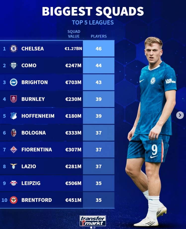 德轉(zhuǎn)列人數(shù)最多一線隊(duì)：切爾西46人、科莫44人、布萊頓43人