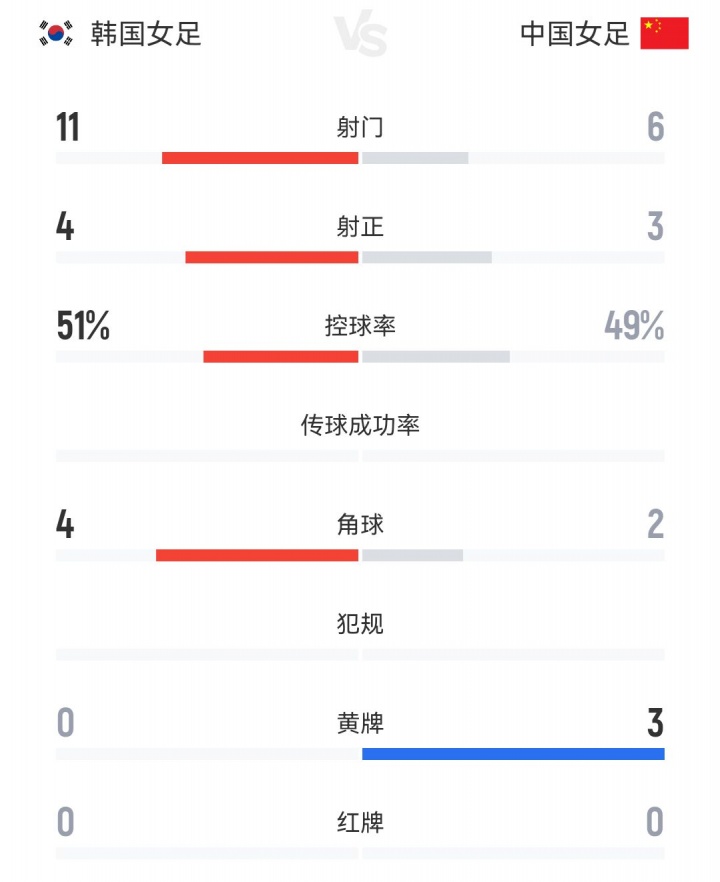 中國(guó)女足vs韓國(guó)女足全場(chǎng)數(shù)據(jù)：中國(guó)女足6射門3射正，吃到3張黃牌
