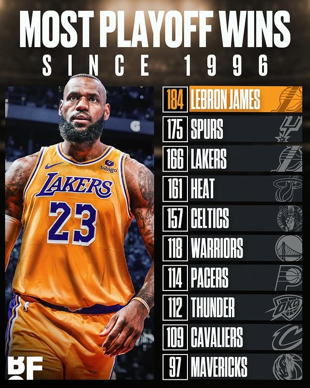 讓10年??詹姆斯季后賽勝場(chǎng)數(shù)超96年來所有隊(duì) 他06年才打季后賽