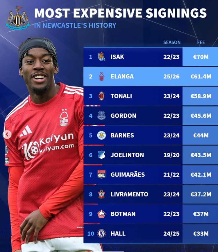 德轉(zhuǎn)列紐卡隊(duì)史引援榜：伊薩克7000萬(wàn)，伊蘭加、托納利、戈登在列