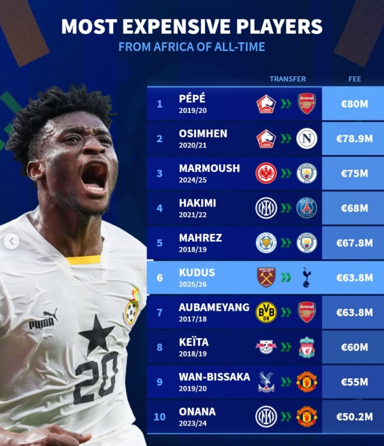 非洲球員歷史轉(zhuǎn)會(huì)費(fèi)榜：佩佩壓奧斯梅恩&馬爾穆什居首，庫(kù)杜斯第6