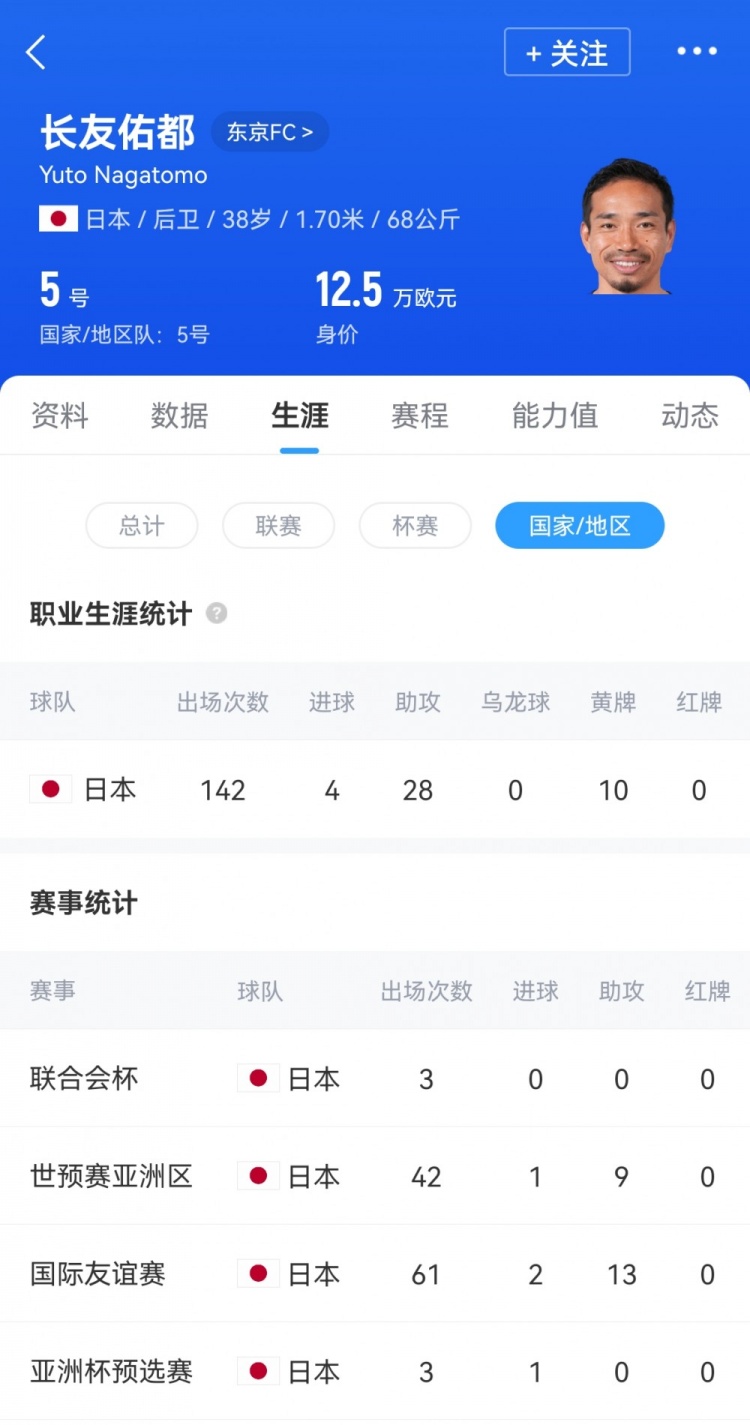 時(shí)隔兩年半再次首發(fā)，38歲長(zhǎng)友佑都是日本隊(duì)史第三年長(zhǎng)的首發(fā)球員