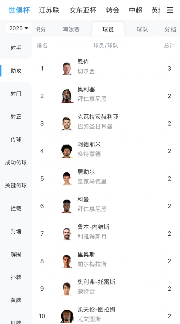 榮膺助攻王！2025新世俱杯助攻榜：恩佐3次助攻排在第一！