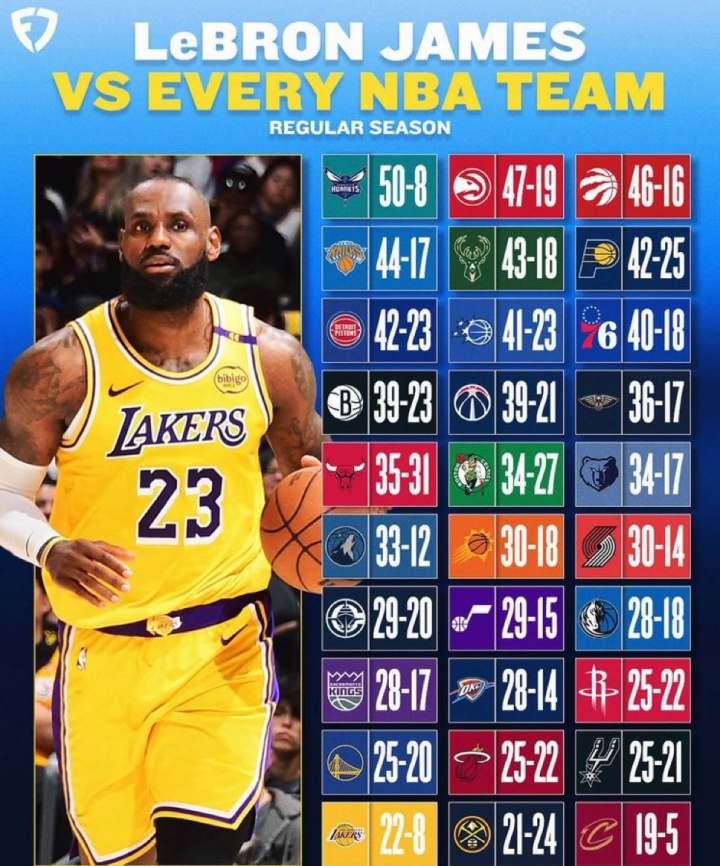 ??詹姆斯常規(guī)賽VS各隊(duì)?wèi)?zhàn)績：勇士+5 騎士+14 僅對掘金為負(fù)！