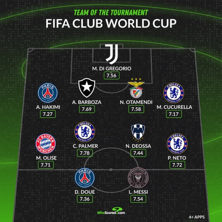 whoscored世俱杯最佳陣：帕爾默領銜藍軍3將，梅西、阿什拉夫在列