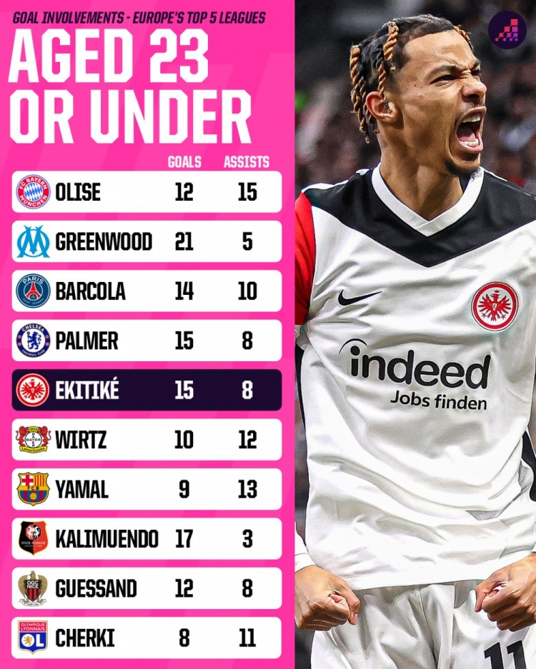 五大聯(lián)賽23歲及以下球員參與進(jìn)球榜：奧利塞27個居首，亞馬爾第7