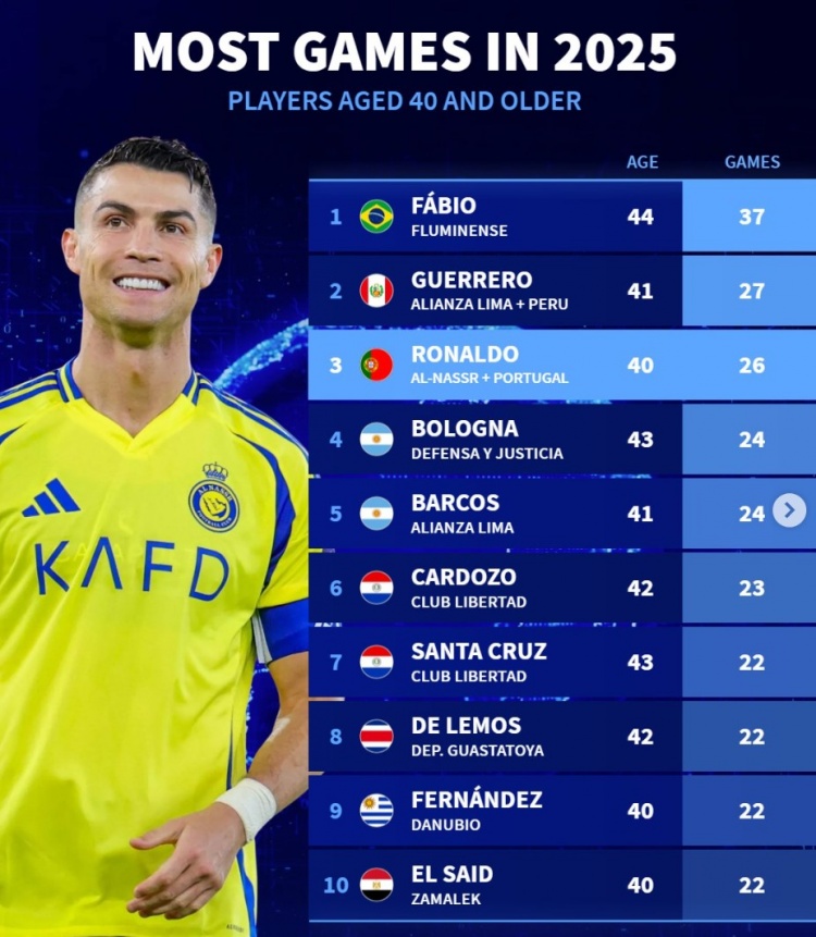 老驥伏櫪！德轉(zhuǎn)列40+球員今年出場(chǎng)榜：弗魯米嫩塞門(mén)將居首 C羅第3