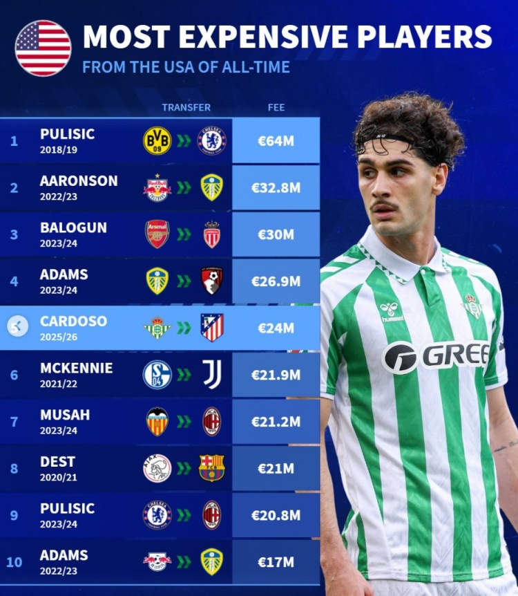 美國(guó)球員轉(zhuǎn)會(huì)費(fèi)榜：普利西奇6400萬(wàn)居首，麥肯尼、卡爾多索在列