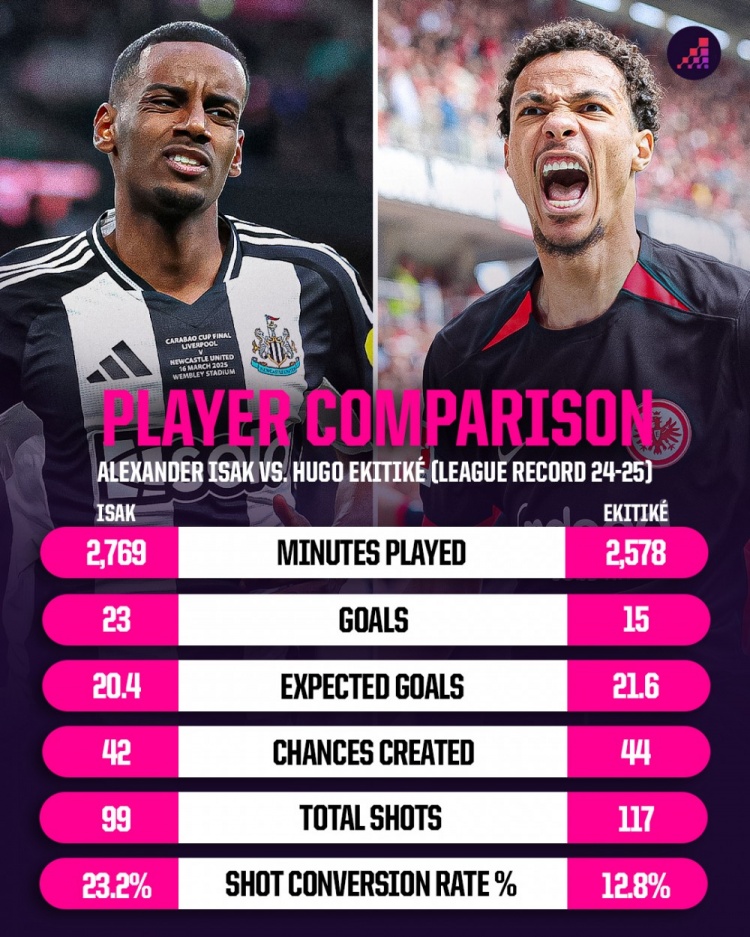 上賽季伊薩克VS埃基蒂克：進(jìn)球23對(duì)15，射門(mén)轉(zhuǎn)化率23.2%對(duì)12.8%