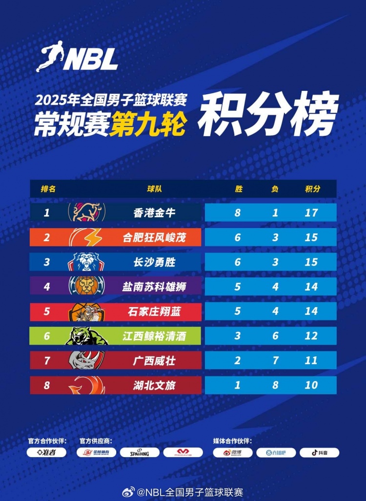 NBL積分榜：香港金牛占據(jù)榜首 合肥狂風(fēng)峻茂卡位戰(zhàn)取勝升至第二