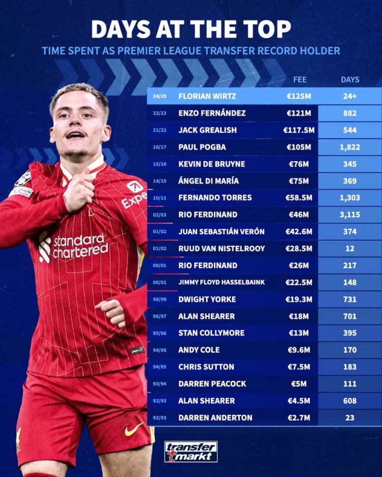 維爾茨能保持多久？英超標(biāo)王保持時(shí)間：費(fèi)迪南德3115天最長