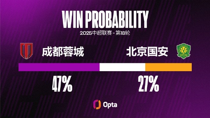 成都蓉城中超7次對陣北京國安只取得1勝 為其所有對手中勝率最低