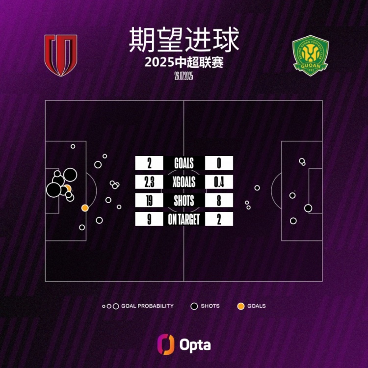 北京國(guó)安本場(chǎng)比賽的期望進(jìn)球值為0.35，是球隊(duì)本賽季單場(chǎng)中超最低