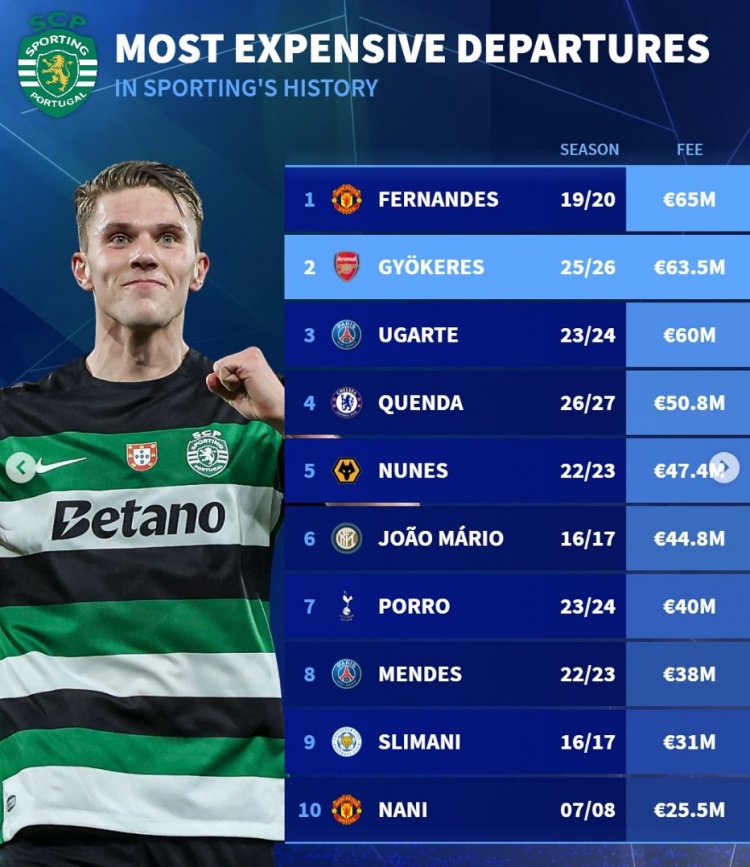 德轉(zhuǎn)列葡體隊史賣人榜：B費壓約克雷斯居首，烏加特、納尼在列