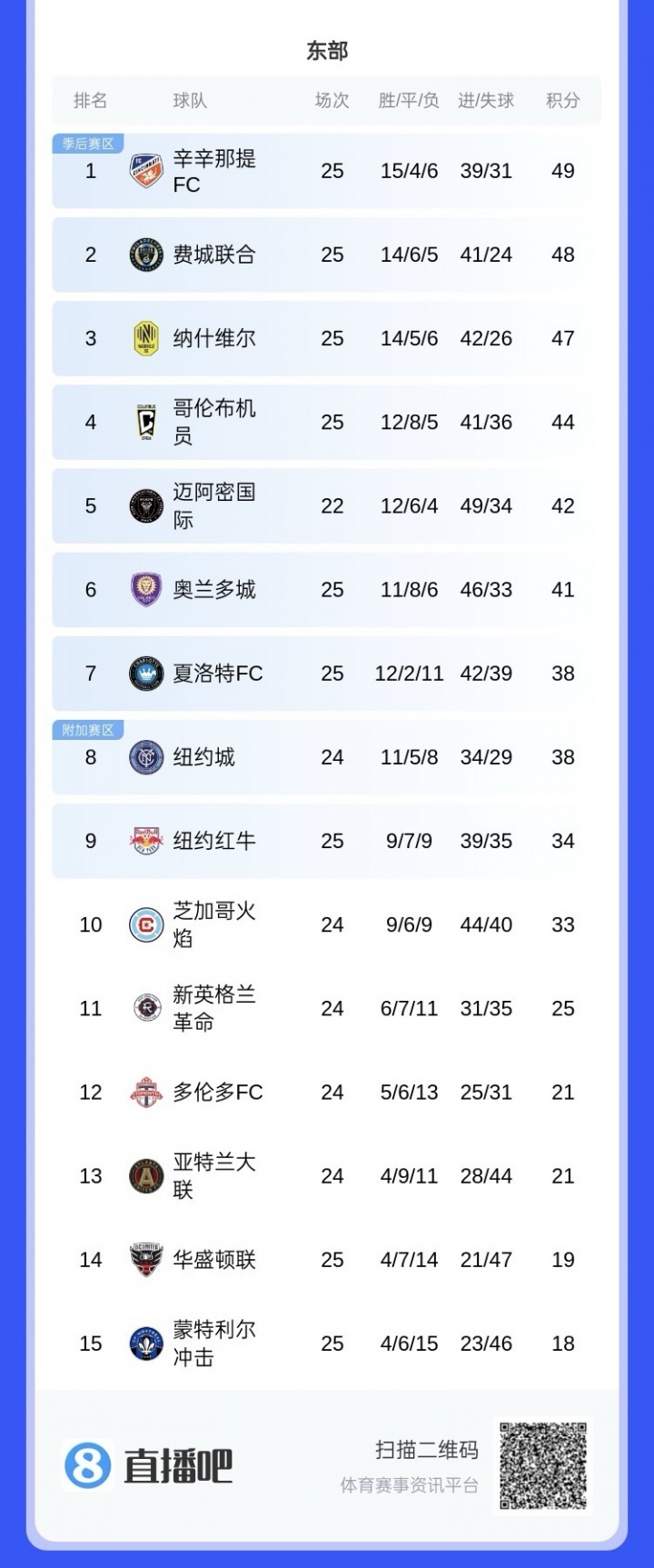 繼續(xù)追分！美職聯(lián)積分榜：邁阿密少賽3場排在東區(qū)第五，距榜首7分