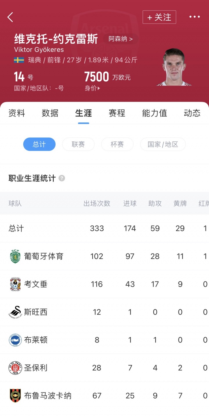 歐洲銀靴！上賽季52場54球到英超能打出幾成？約克雷斯集錦先爽爽