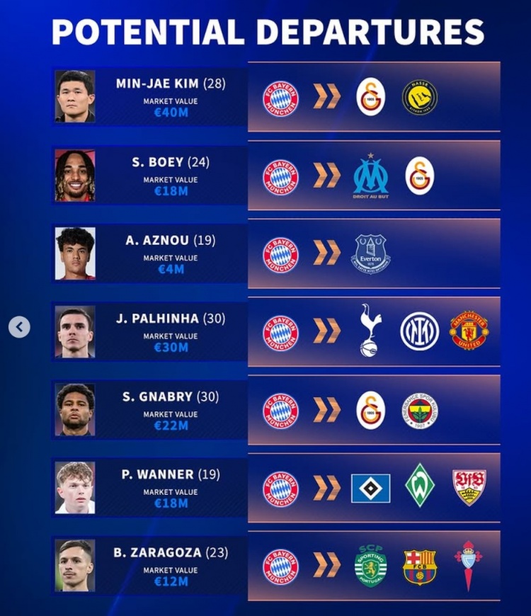 德轉(zhuǎn)列拜仁潛在離隊7將：帕利尼亞&阿茲努&金玟哉&格納布里在列