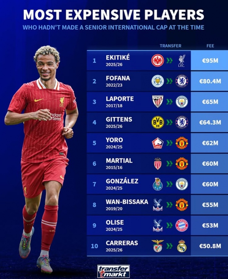 德轉(zhuǎn)列還未為國出戰(zhàn)的歷史最貴引援榜：?；倏?500萬居首