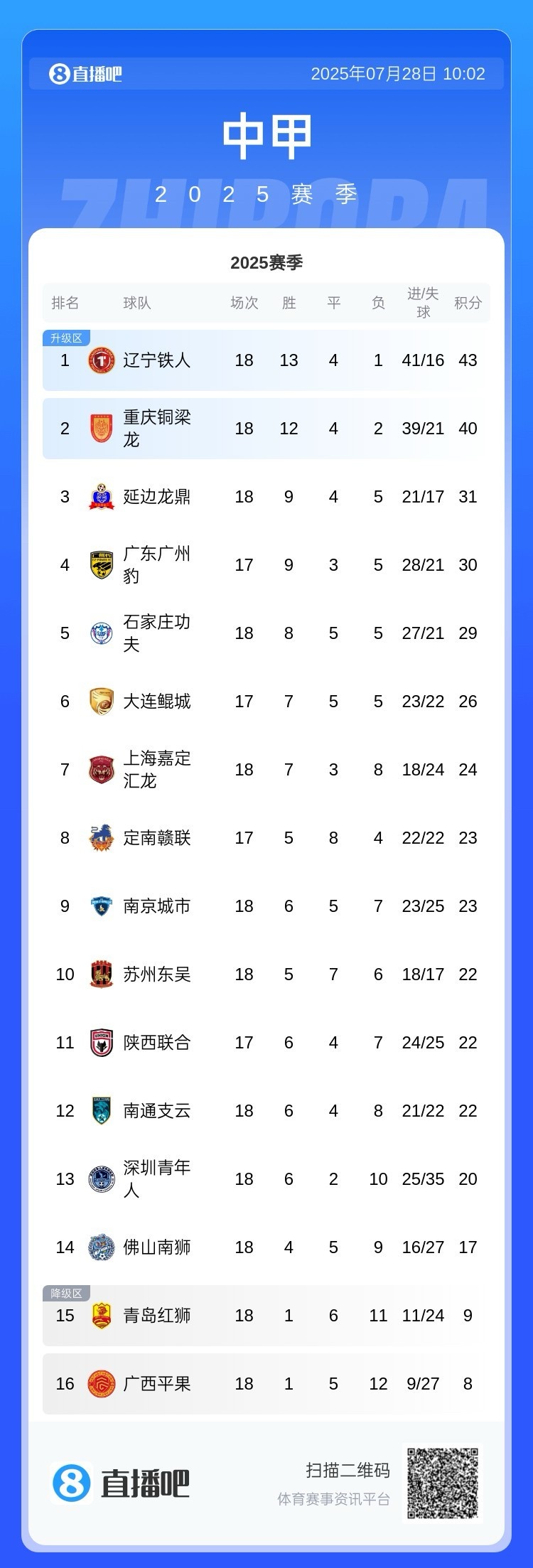 中甲積分榜：遼寧鐵人繼續(xù)領(lǐng)跑，銅梁龍第二&領(lǐng)先第三9分