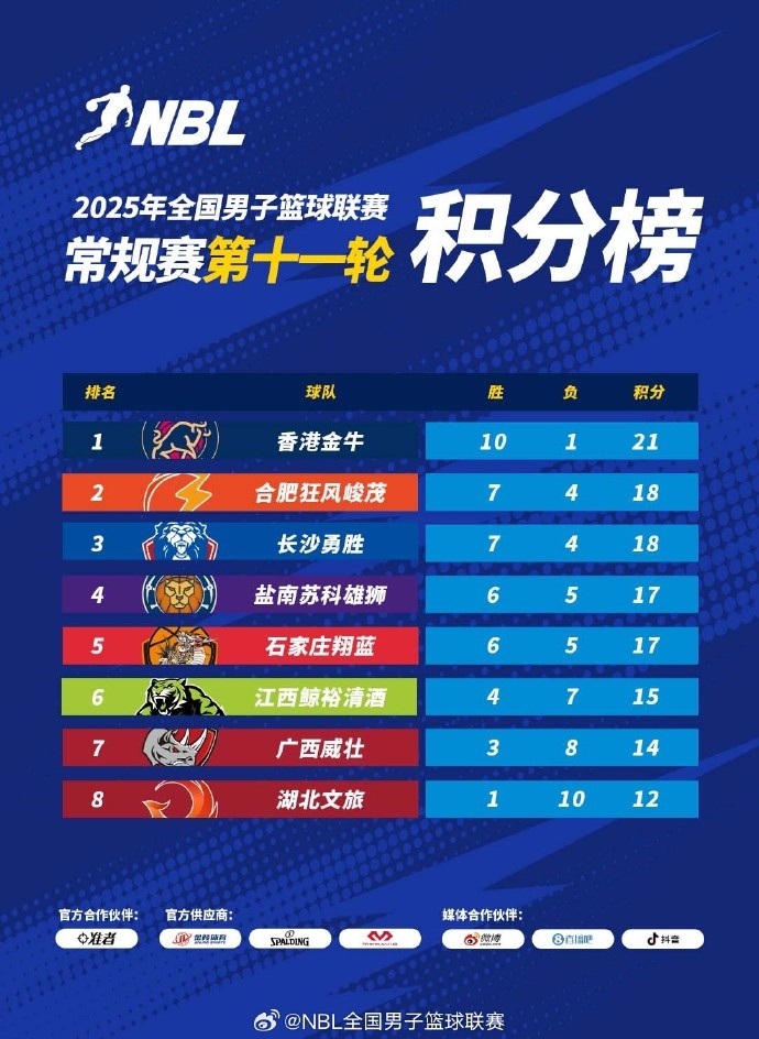 NBL常規(guī)賽積分榜：中國(guó)香港金牛獨(dú)占頭名 合肥、長(zhǎng)沙緊隨其后