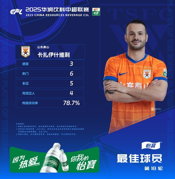 上演帽子戲法！官方：泰山外援卡扎伊什維利 當(dāng)選第18輪最佳球員