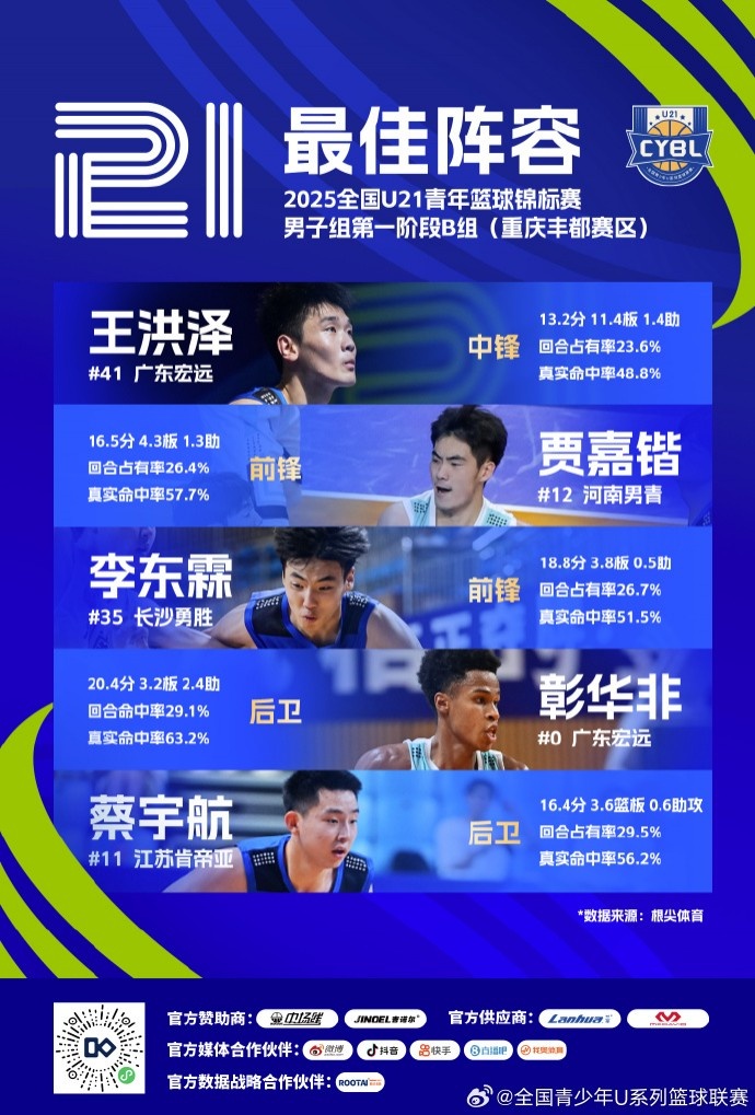 U21男子B組最佳陣容：王洪澤、賈嘉鍇、李東霖、彰華非、蔡宇航