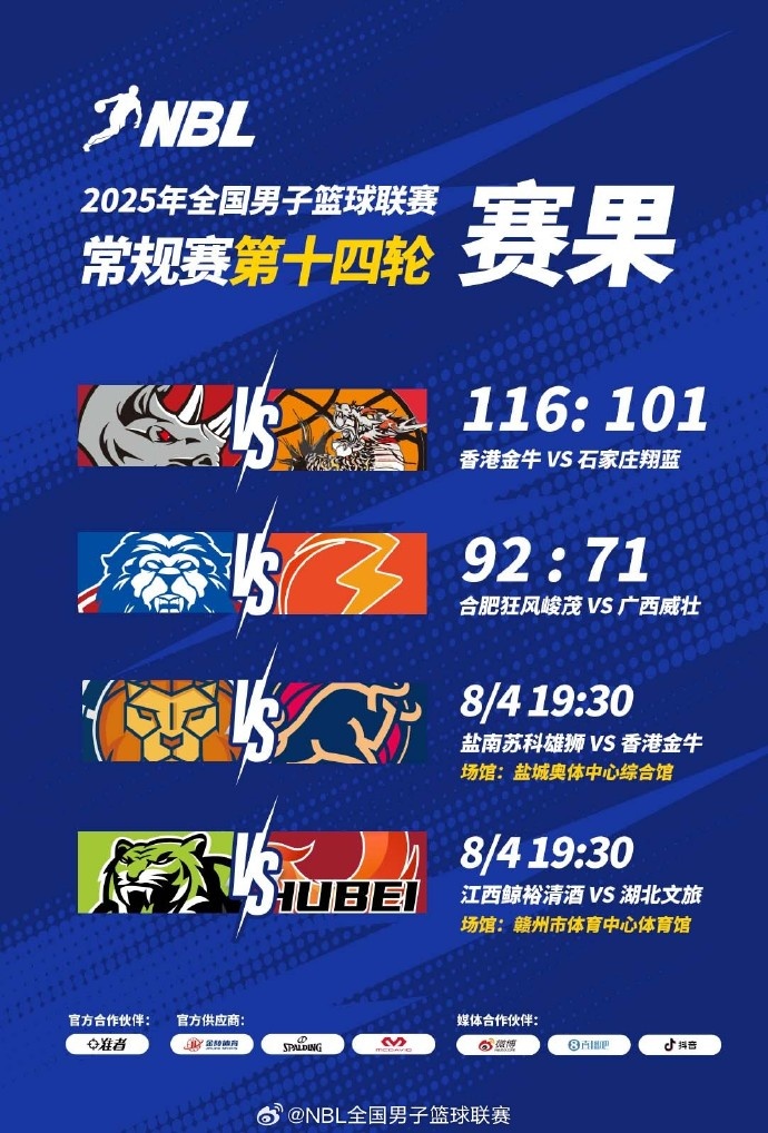 ??NBL戰(zhàn)報(bào)：廣西威壯戰(zhàn)勝石家莊翔藍(lán) 長(zhǎng)沙勇勝擊敗合肥狂風(fēng)峻茂