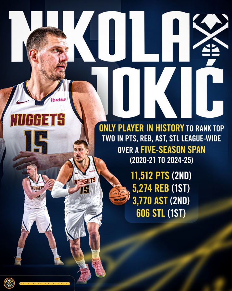 約基奇近5季得分籃板助攻搶斷皆聯(lián)盟前2！掘金：世界最佳 無(wú)爭(zhēng)議