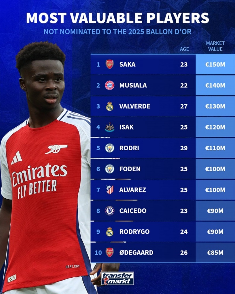 今年金球獎(jiǎng)未提名球員身價(jià)榜：薩卡、穆西亞拉、巴爾韋德前三