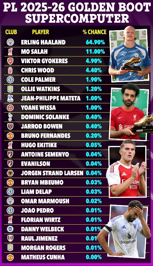 超算預(yù)測(cè)英超金靴：哈蘭德64.9%遙遙領(lǐng)先，薩拉赫第2約克雷斯第3